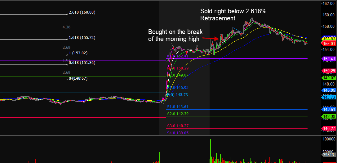 Pivot Points and FIbonacci Levels