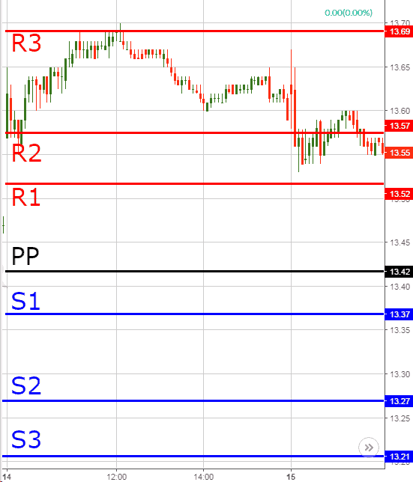 Pivot Points