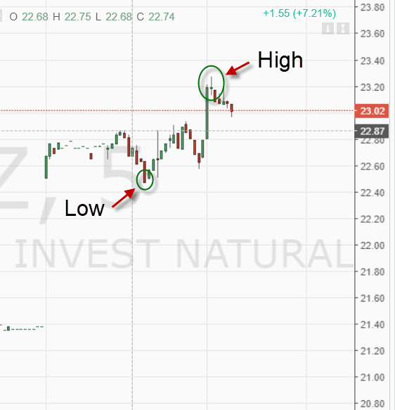 Pre-Market High - Low