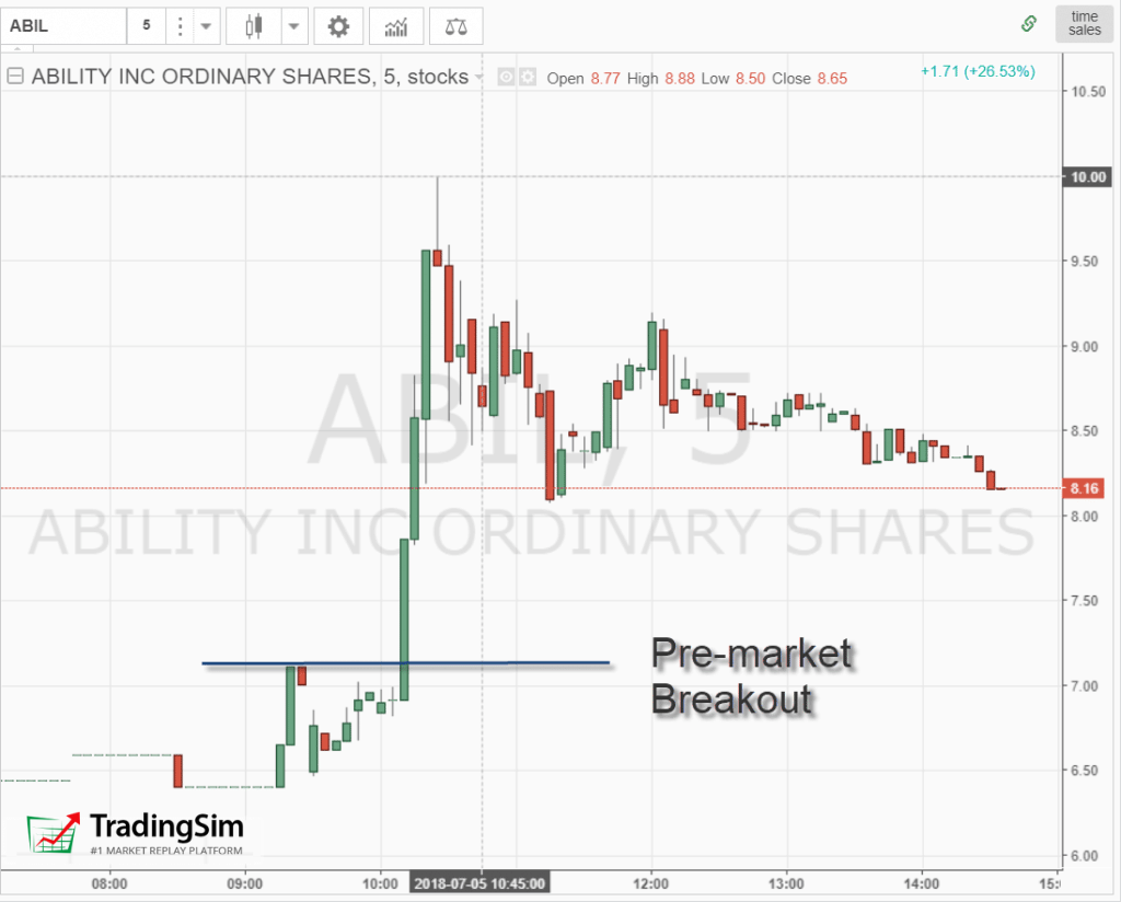 Pre-market breakout during first hour of trading