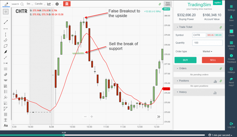 Price Action Sell Signal