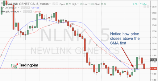 Price Closing Above SMA First