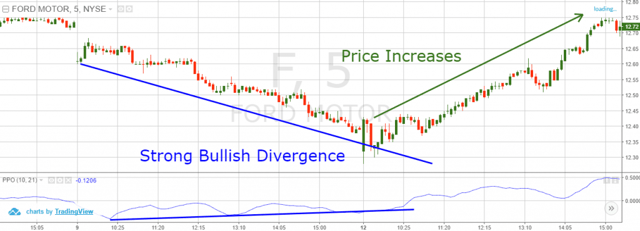 Price Oscillator
