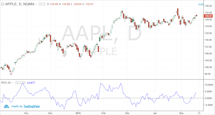 Price Rate of Change Oscillator