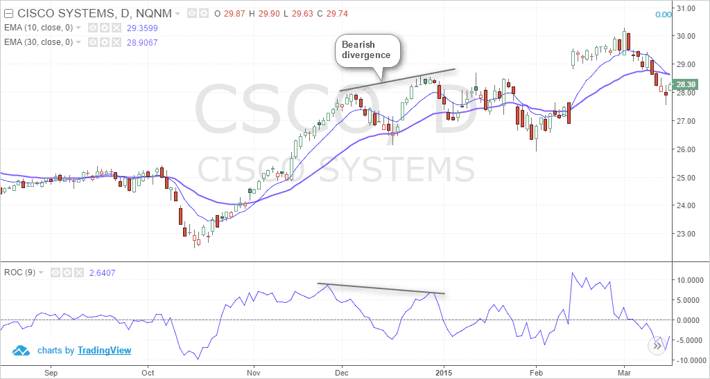 Price Rate of Change Oscillator and Divergence