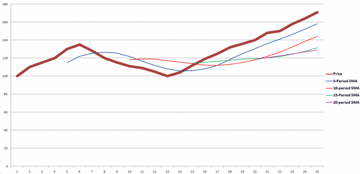 Price and Moving Averages