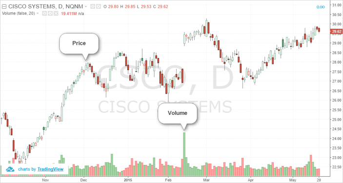 Price and Volume Chart