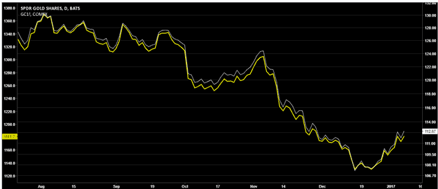 Price chart comparison, GC and GLD