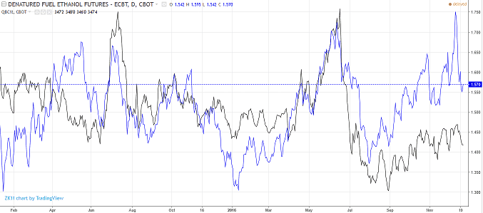 Price comparison of corn futures and ethanol (Source Tradingeconomics.com, Tradingview.com)