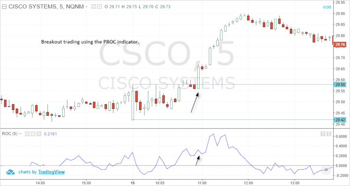 Price rate of change indicator – Breakout trading