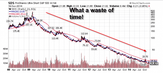 Leveraged ETF - Pro Shares Ultra Short S&P500 5-Year Chart