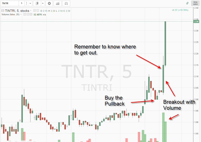Pullback Strategy