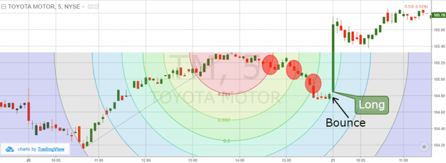 Pullback Trade - Fibonacci Arc