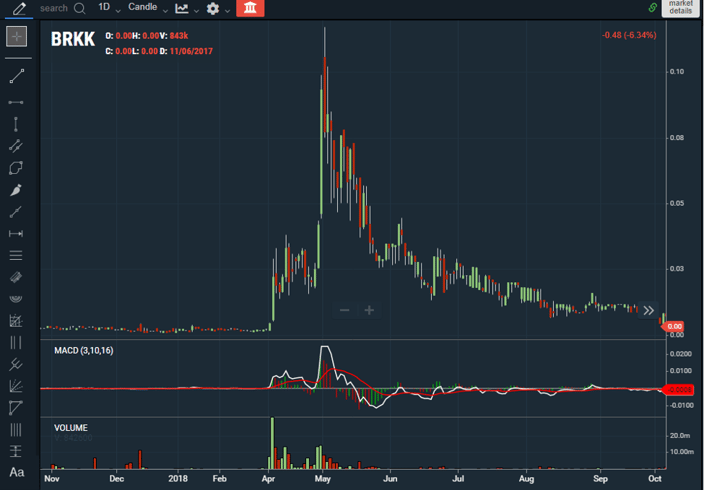 Pump and Dump - Example 2