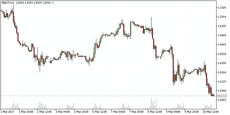 RB (Globex) Futures intra-day chart