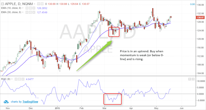 ROC as a timing indicator in a trend