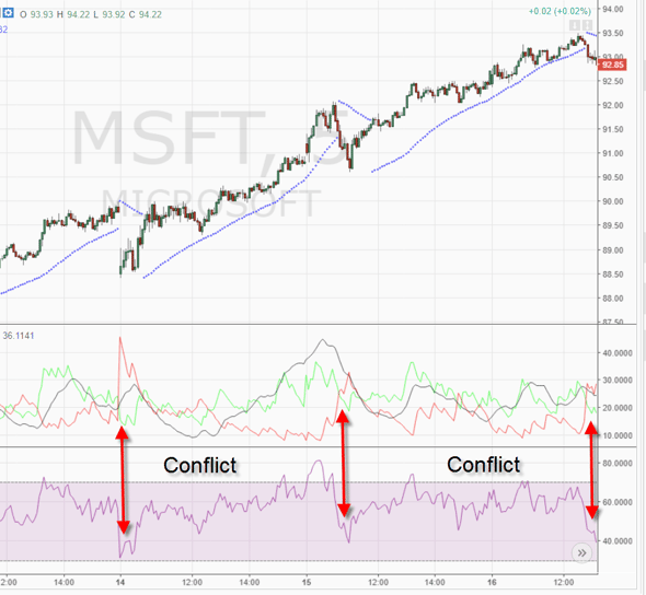 RSI - ATR - Conflict