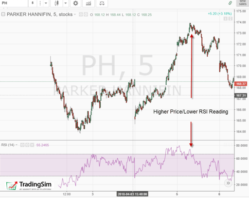 RSI Divergence