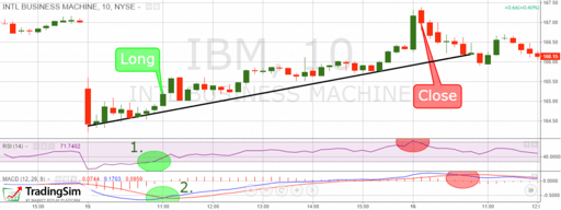 Relative Strength Index + MACD