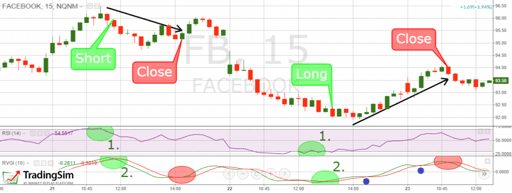 Relative Strength Index - RVI