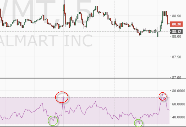 RSI Signals