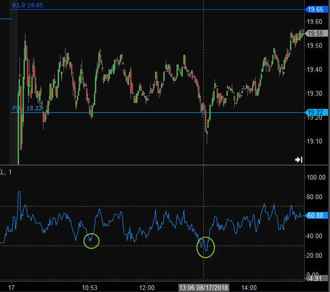 RSI and Pivot Points