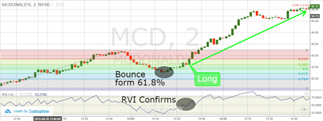 RVI and Fibonacci Levels