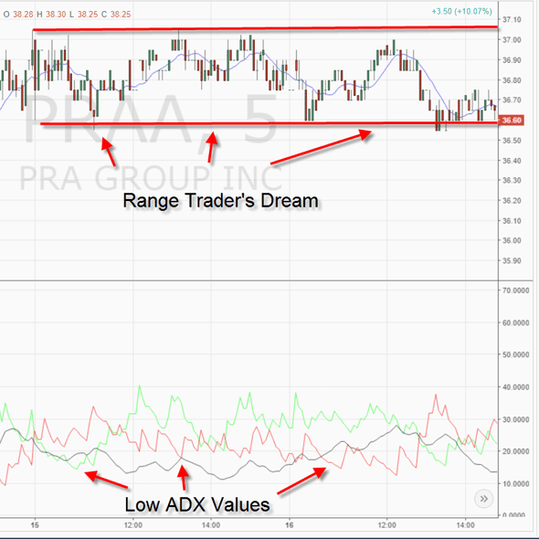 Range Trader's Dream