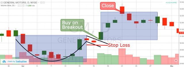 Real Life Cup and Handle Example