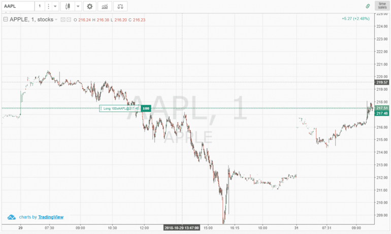 Recent Price Swings