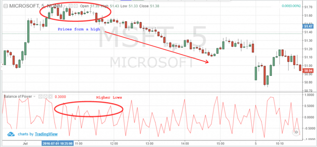 Regular Bearish Divergence