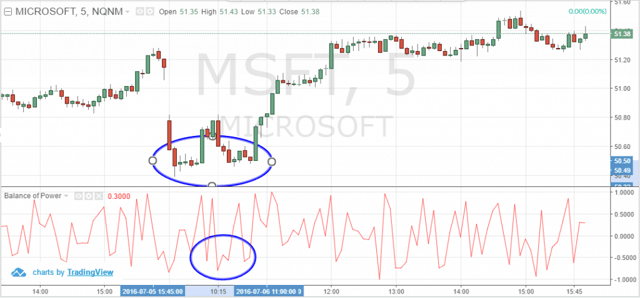 Regular Bullish Divergence