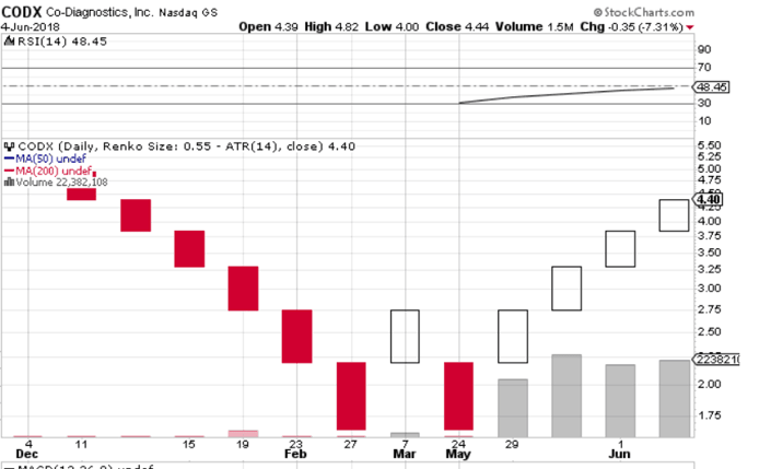 Renko Chart - Missing A Lot of Data