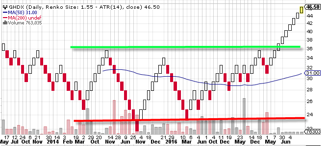 Renko Range - Chart 1