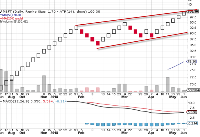 Renko Trendlines