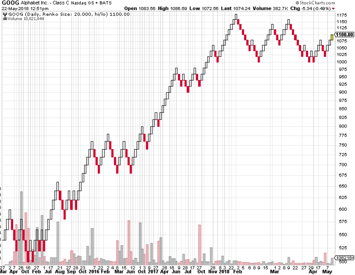Renko with Set Price