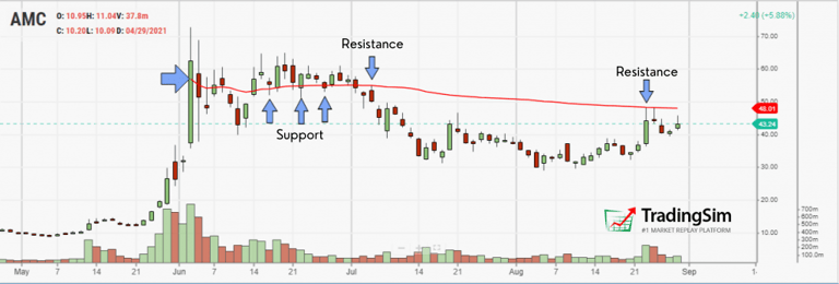 AMC Green to Red avwap strategy