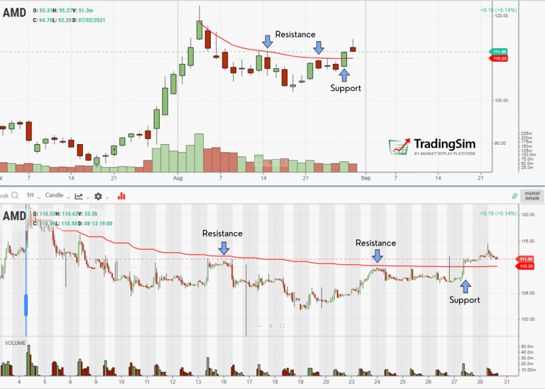 AMD red/green anchored vwap strategy