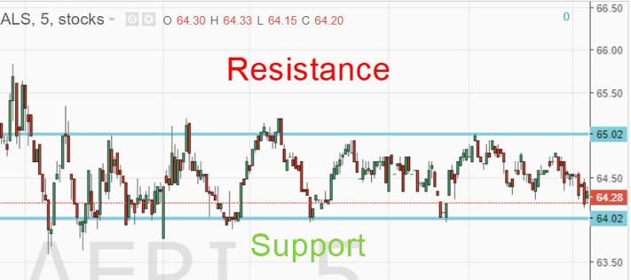 Resistance and Support