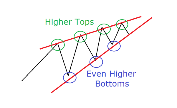 Rising Wedge Pattern aka Ascending Wedge