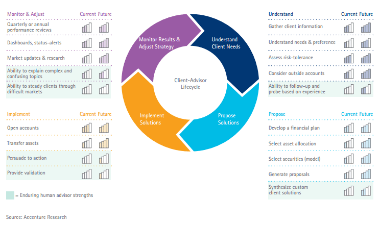 Robo advisors – Current capabilities and future growth (Source - Accenture Research)
