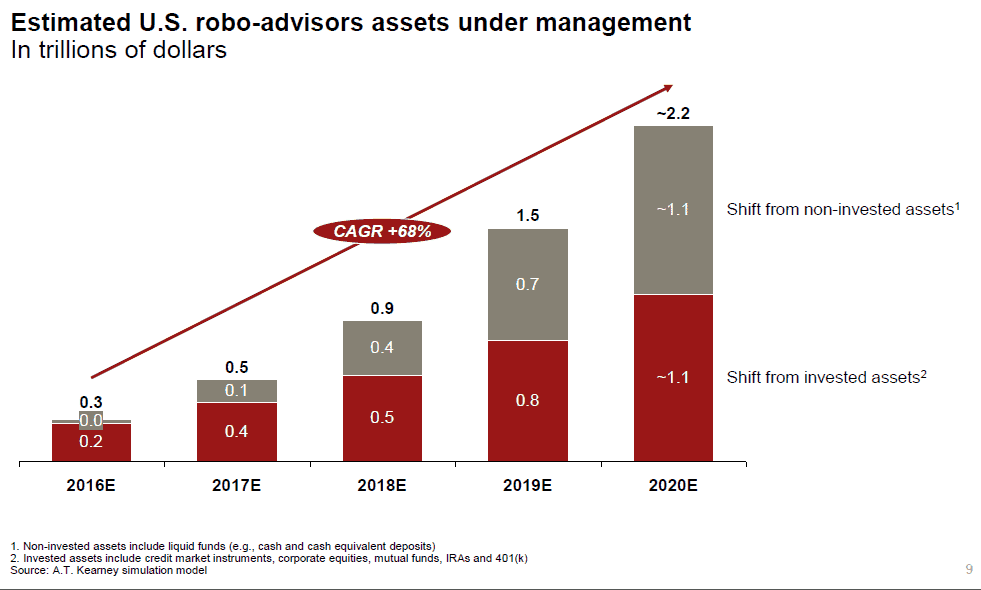 Robo-advisors, estimated AUM by 2020 (Source - A.T. Kearney, Bloomberg)