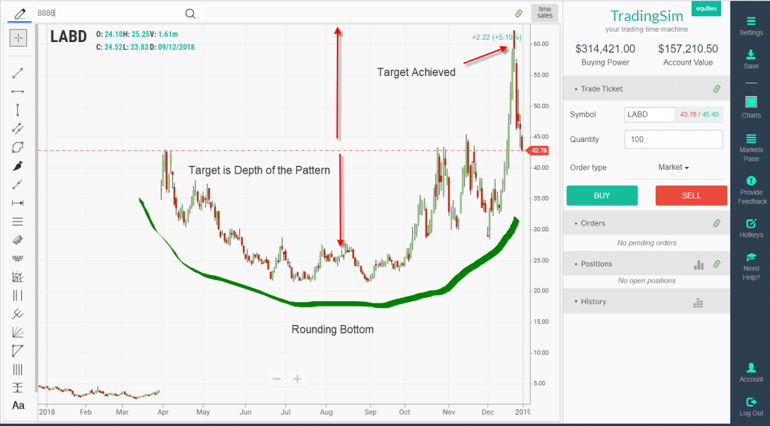 Rounding Bottom