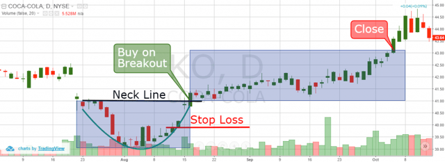 Rounding Bottom Trading Example