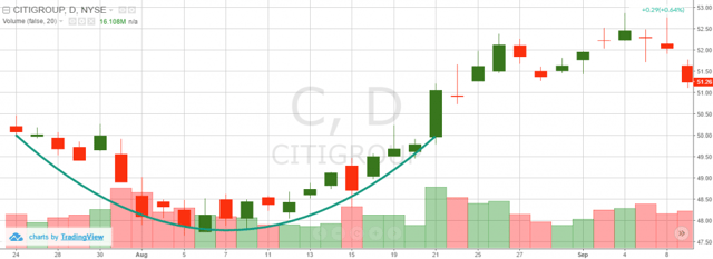 Rounding Bottoms and Volume Indicator