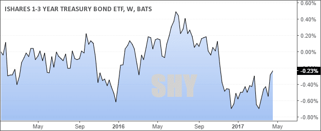 SHY - 5-yr Returns - 0.23 percent