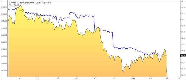 SHY ETF vs. 30-day Fed funds futures rates