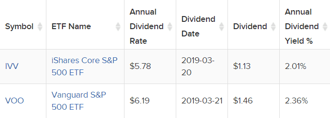 S&P 500 ETF Dividend
