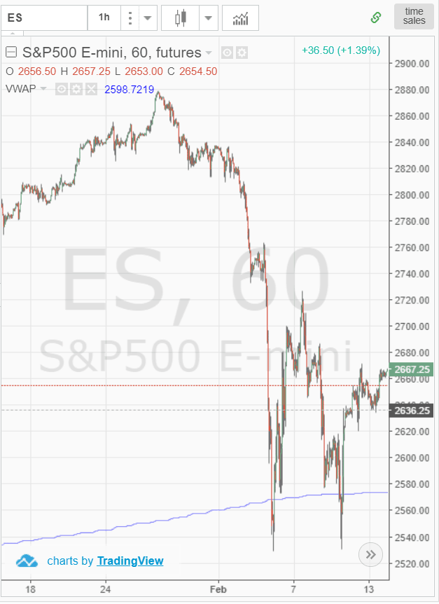 S&P VWAP Retest