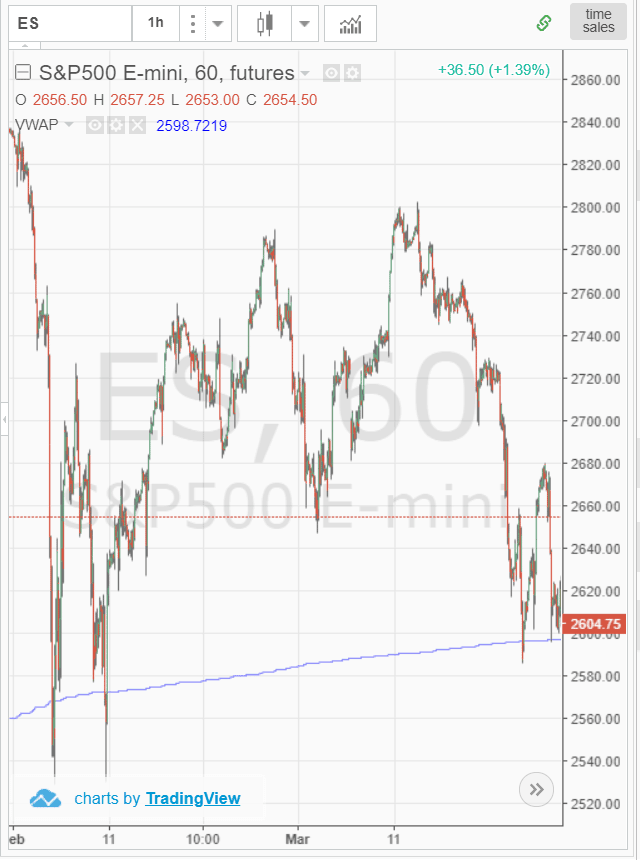 S&P VWAP Retest #2